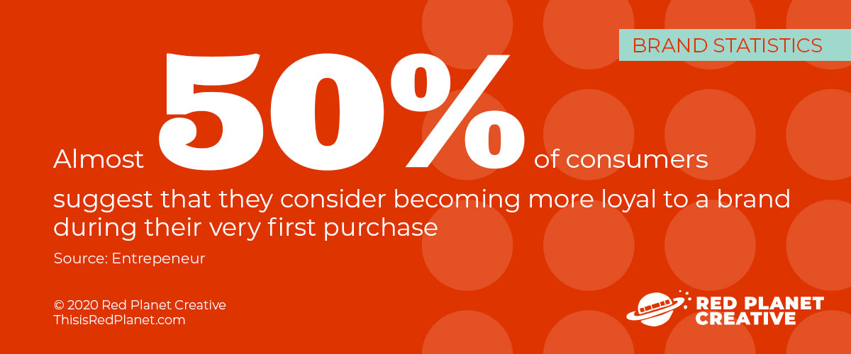 Almost 50% of consumers suggest that they consider becoming more loyal to a brand during their very first purchase (Entrepeneur)