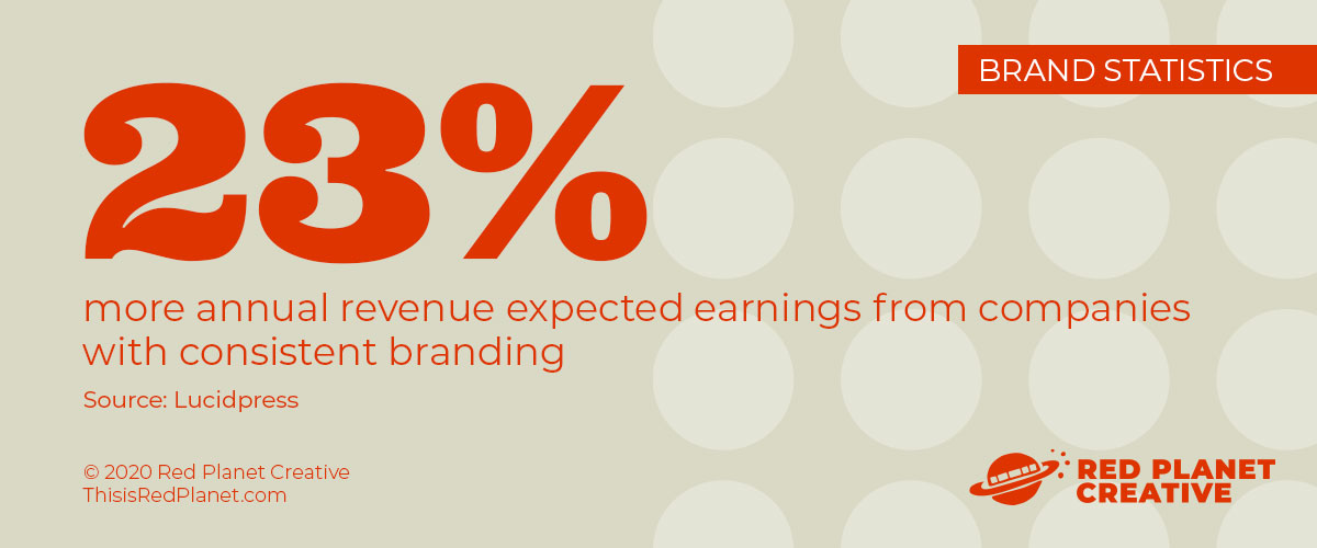 23% more annual revenue expected earnings from companies with consistent branding (Lucidpress)