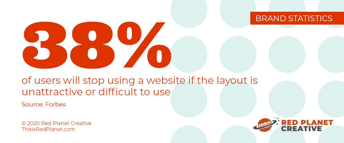 38% of users will stop using a website if the layout is unattractive or difficult to use (Forbes)