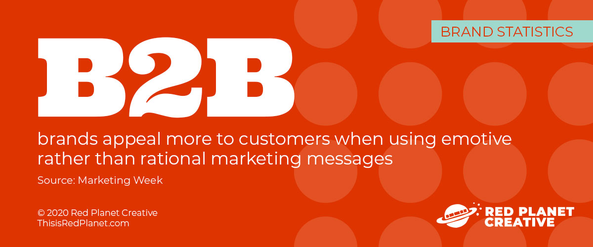 Stats on Branding: B2B brands appeal more to customers when using emotive rather than rational marketing messages (Marketing Week)