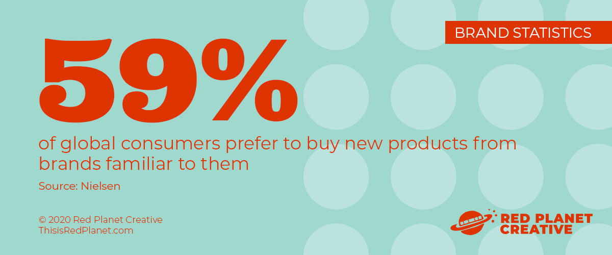 59% of global consumers prefer to buy new products from brands familiar to them (Nielsen)