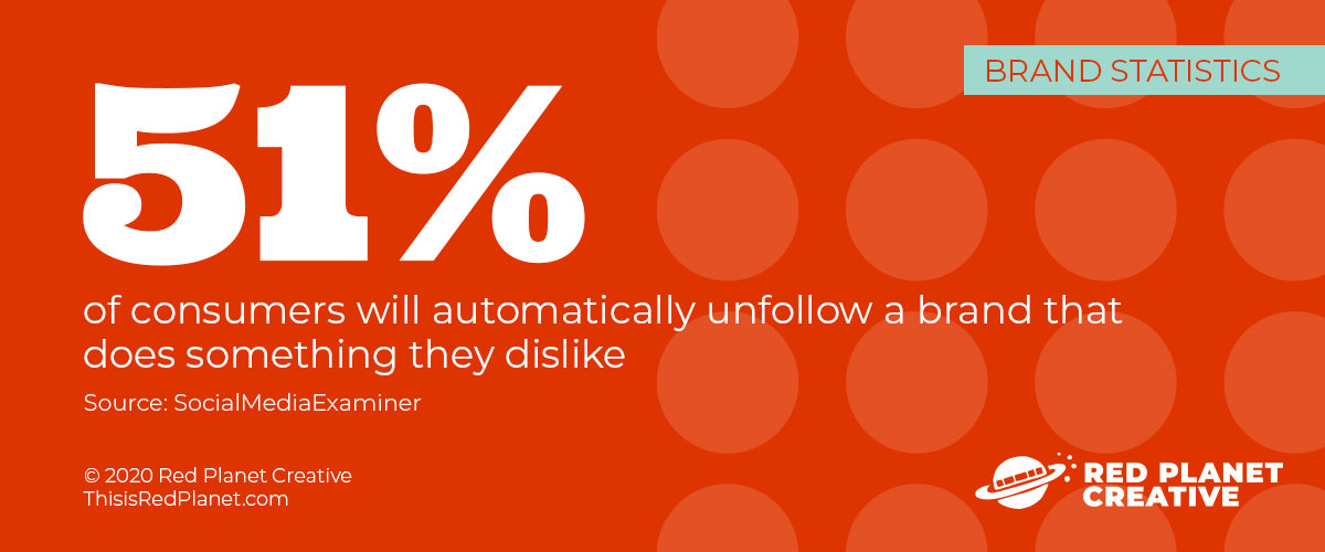 51 percent of consumers will automatically unfollow a brand that does something they dislike (SocialMediaExaminer)