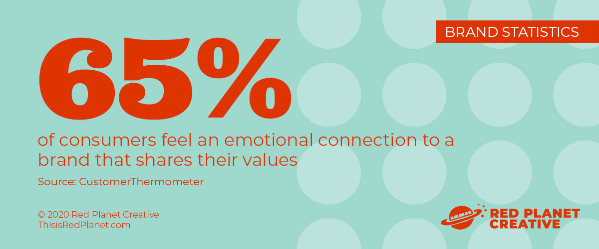 65% of consumers feel and emotional connection to a brand that shares their values (CustomerThermometer)