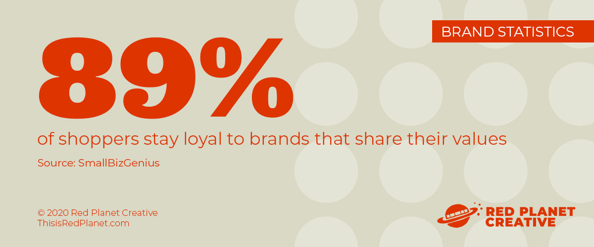 89% of shoppers stay loyal to brands that share their values (SmallBizGenius)