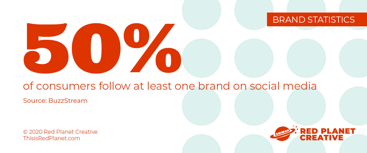 50% of consumers follow at least one brand on social media (BuzzStream)