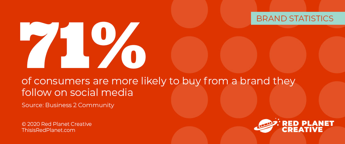 71% of consumers are more likely to buy from a brand they follow on social media (Business 2 Community)