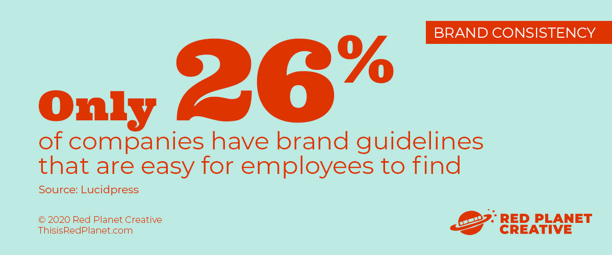 Very few companies — 26% — have brand guidelines that are easy for employees to find. (Lucidpress)