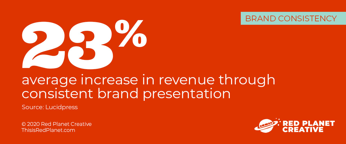 23% average increase in revenue through consistent brand presentation (Lucidpress)