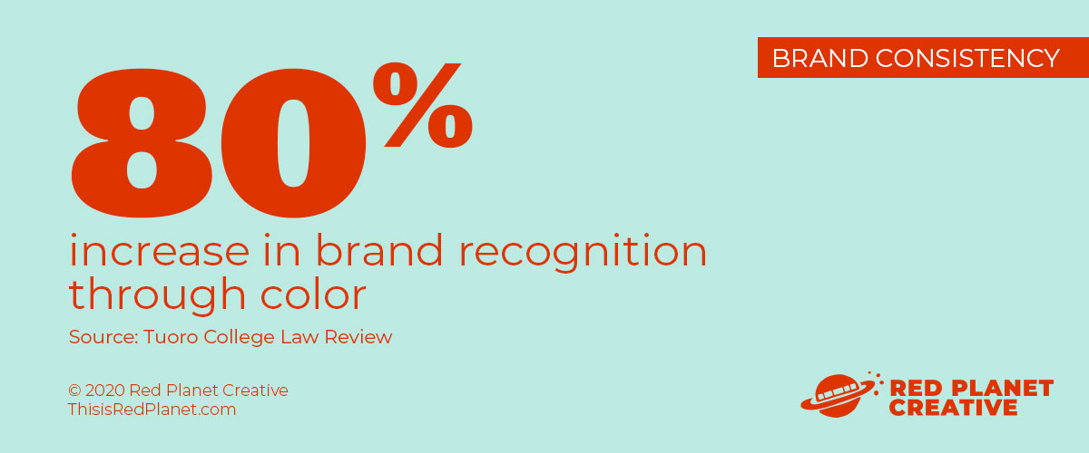 80% increase in brand recognition through color (Tuoro College Law Review)