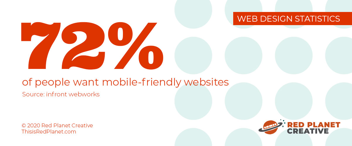 72 percent of people want mobile-friendly websites (infront webworks)