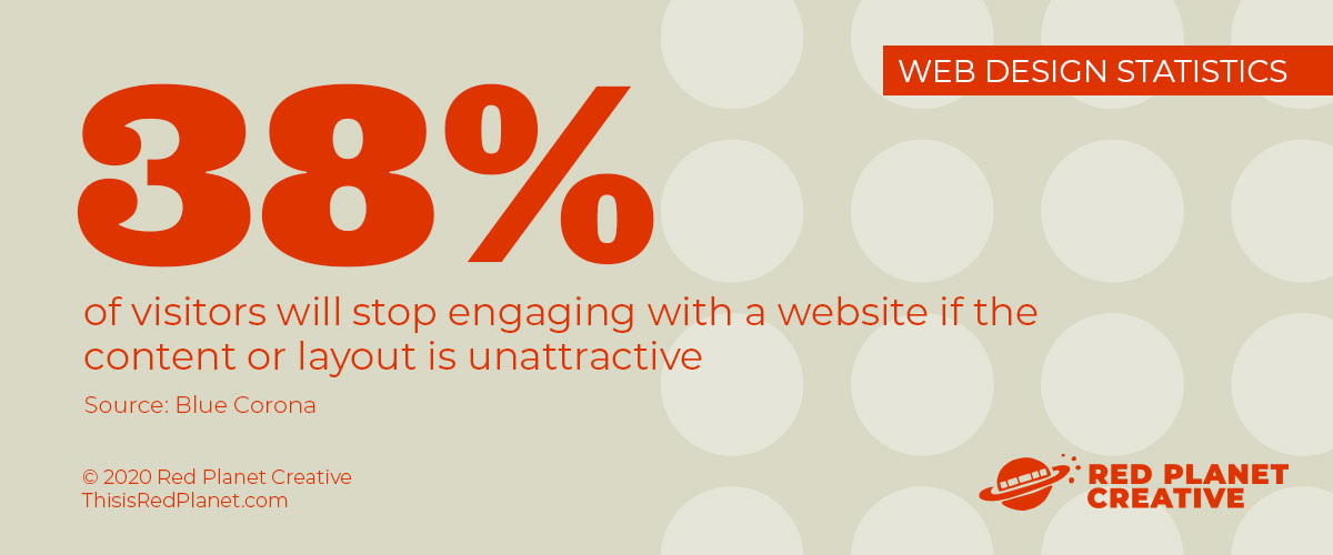 38 percent of visitors will stop engaging with a website if the content or layout is unattractive (Blue Corona)