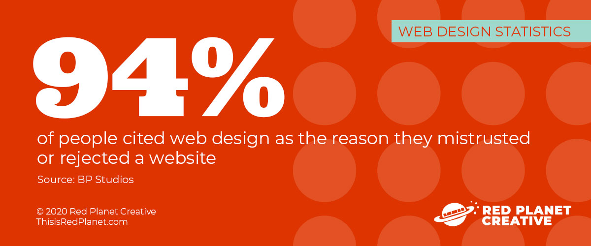 94% of people cited web design as the reason they mistrusted or rejected a website (BP Studios)
