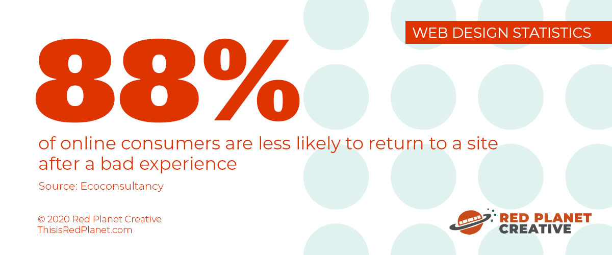 88% of online consumers are less likely to return to a site after a bad experience (Ecoconsultancy)
