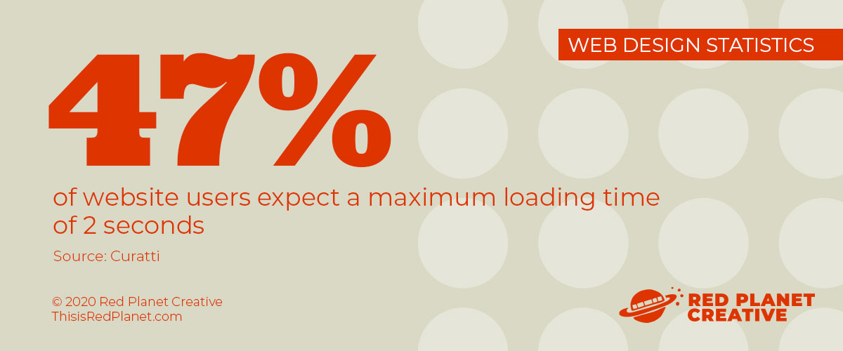 47 percent of website users expect a maximum loading time of 2 seconds (Curatti)